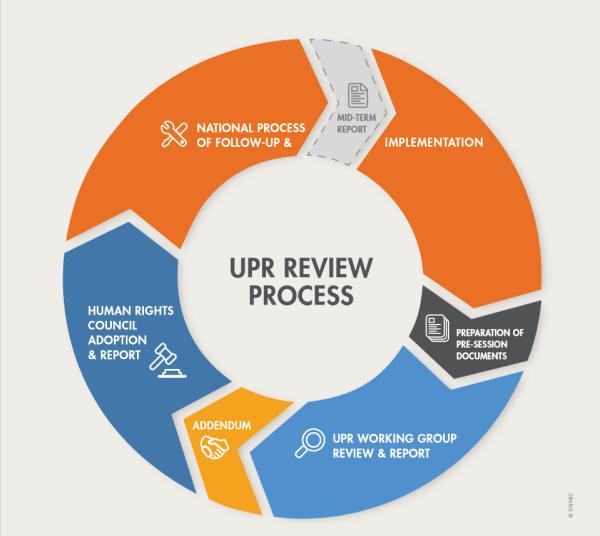 The Ombudsman's participation in the third cycle of the Universal Periodic Review