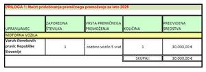 Tabela s podatki